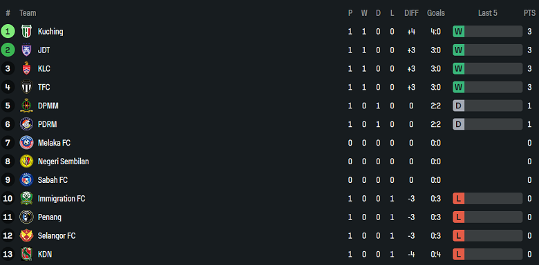 Nhận định, soi kèo Kuala Lumpur City vs Sabah, 20h00 ngày 13/8: Đối thủ yêu thích - Ảnh 4