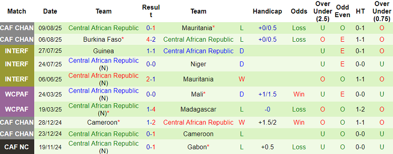 Nhận định, soi kèo Madagascar vs CH Trung Phi, 21h00 ngày 13/8: Khó tin cửa dưới - Ảnh 2