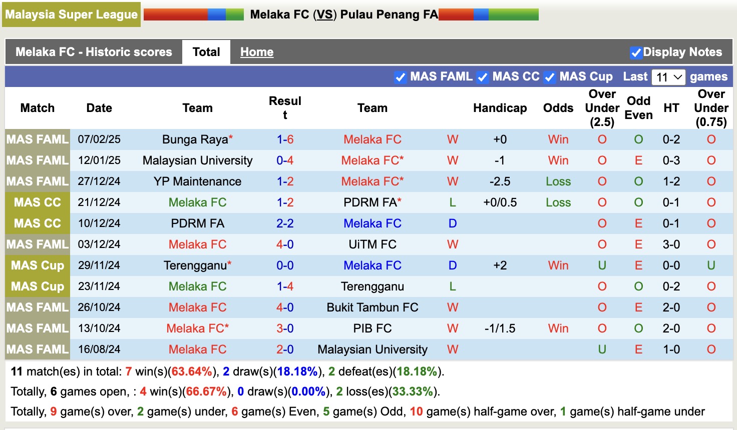 Nhận định, soi kèo Melaka FC vs Pulau Penang, 19h15 ngày 13/8: Khởi đầu vui vẻ - Ảnh 4