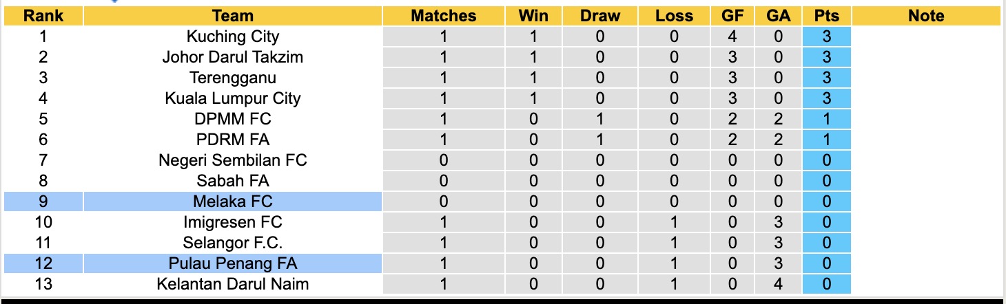 Nhận định, soi kèo Melaka FC vs Pulau Penang, 19h15 ngày 13/8: Khởi đầu vui vẻ - Ảnh 5