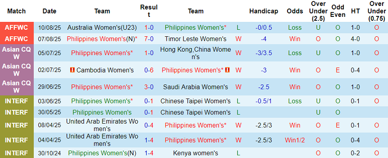 Nhận định, soi kèo nữ Philippines vs nữ Myanmar, 19h30 ngày 13/8 - Ảnh 1