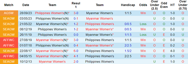 Nhận định, soi kèo nữ Philippines vs nữ Myanmar, 19h30 ngày 13/8 - Ảnh 3