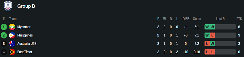 Nhận định, soi kèo nữ Philippines vs nữ Myanmar, 19h30 ngày 13/8 - Ảnh 4