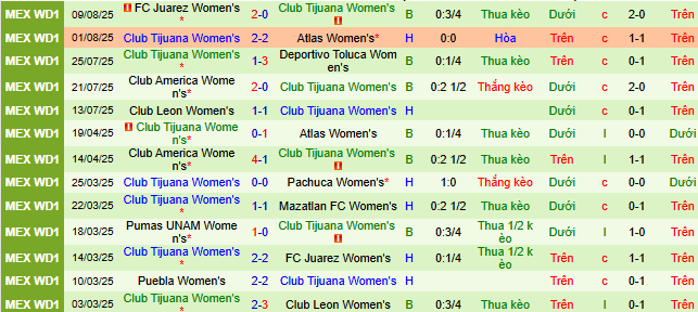 Nhận định, soi kèo Nữ Tigres UANL vs Nữ Club Tijuana, 08h00 ngày 13/8 - Ảnh 2
