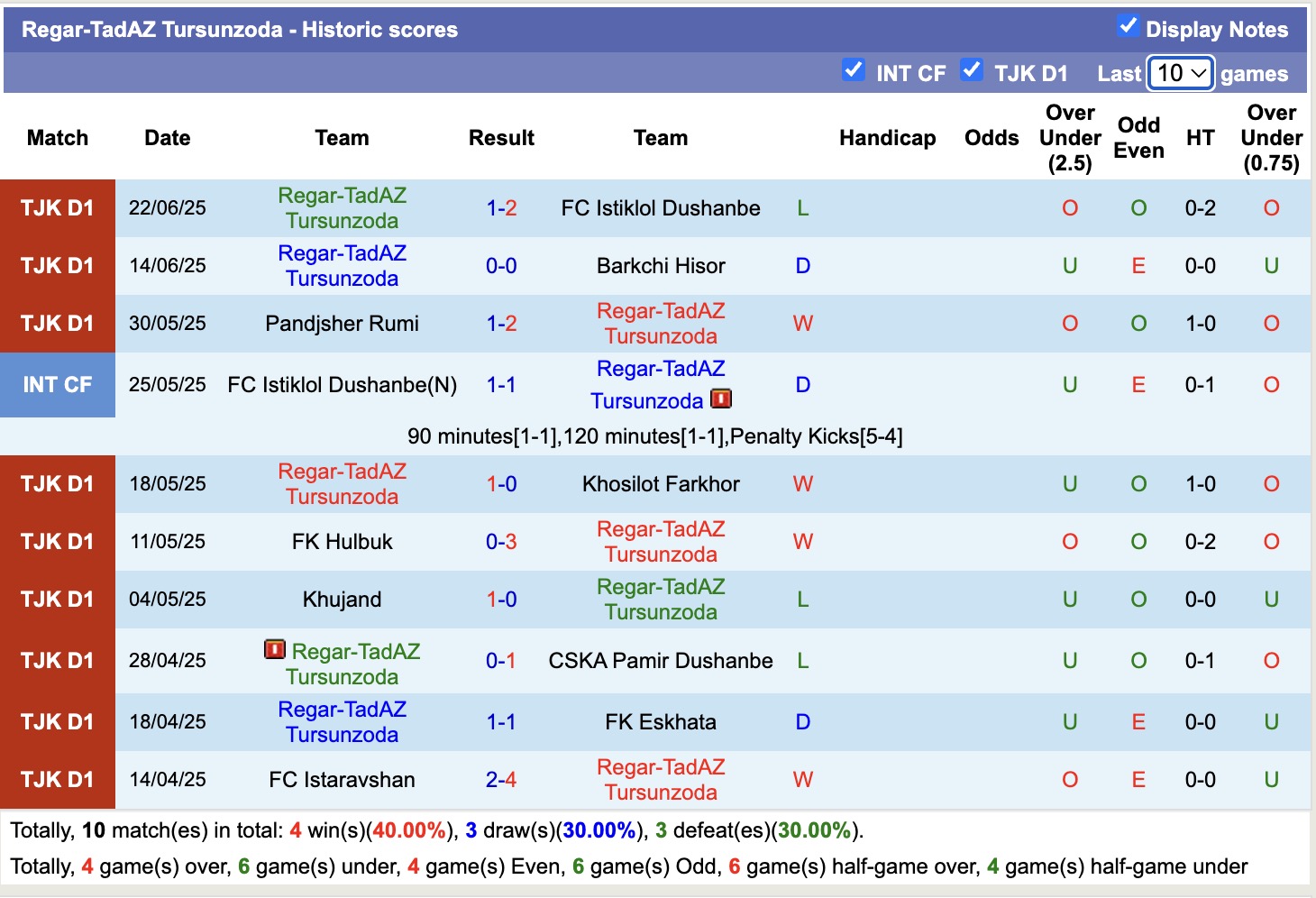 Nhận định, soi kèo Regar-TadAZ Tursunzoda vs FC Ahal, 19h00 ngày 13/8: Tin tưởng Regar-TadAZ Tursunzoda - Ảnh 2
