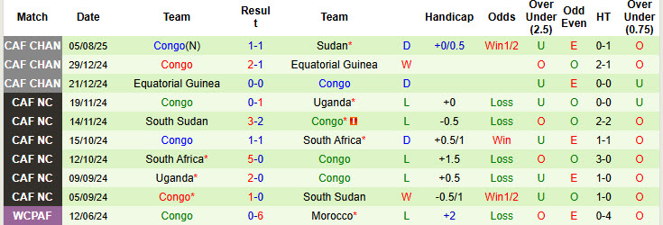 Nhận định, soi kèo Senegal vs Congo, 21h00 ngày 12/8: Sớm giành vé knock out - Ảnh 3