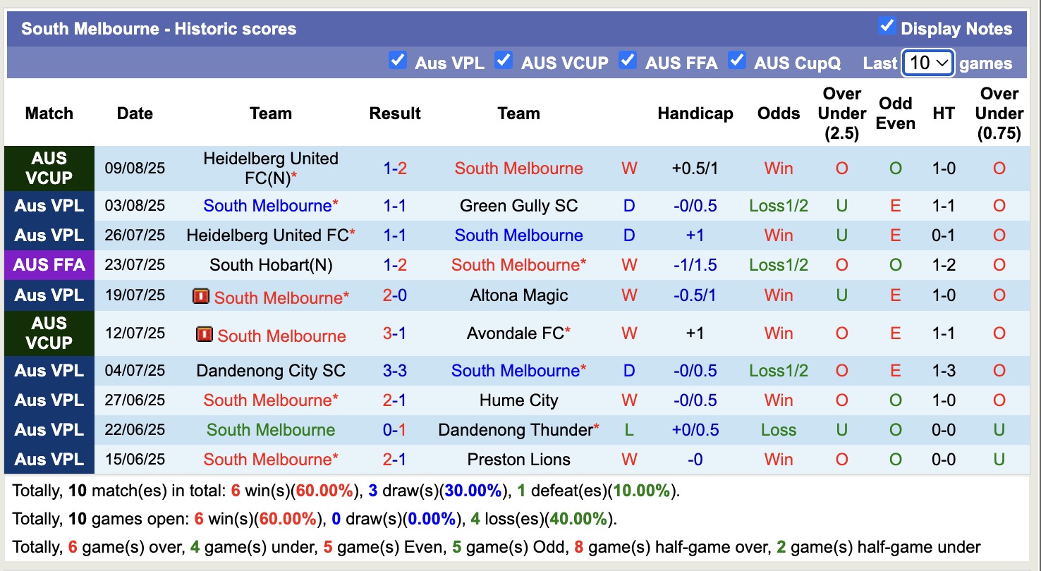 Nhận định, soi kèo South Melbourne vs Auckland FC, 16h30 ngày 13/8: Khó có bất ngờ - Ảnh 2