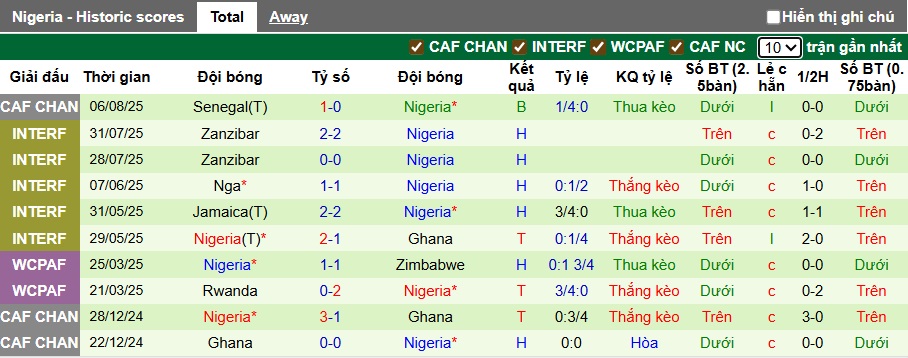 Nhận định, soi kèo Sudan vs Nigeria, 00h00 ngày 13/8: Đại bàng xanh cất cánh - Ảnh 2
