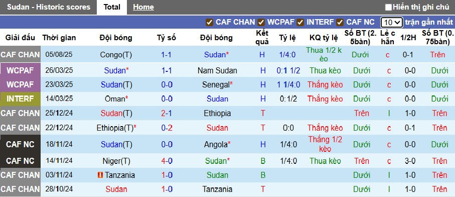 Nhận định, soi kèo Sudan vs Nigeria, 00h00 ngày 13/8: Đại bàng xanh cất cánh - Ảnh 3