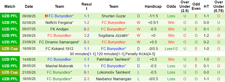 Nhận định, soi kèo Surkhon vs Bunyodkor, 22h00 ngày 13/8: Niềm tin cửa trên - Ảnh 2