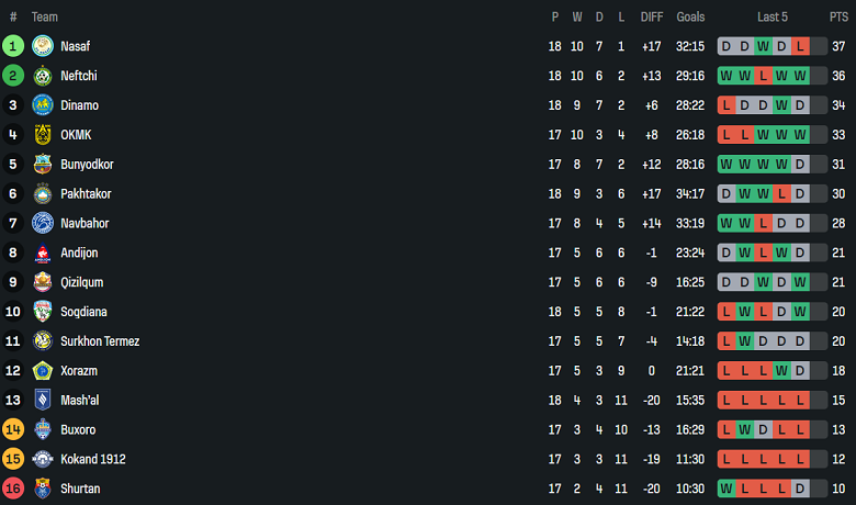 Nhận định, soi kèo Surkhon vs Bunyodkor, 22h00 ngày 13/8: Niềm tin cửa trên - Ảnh 4