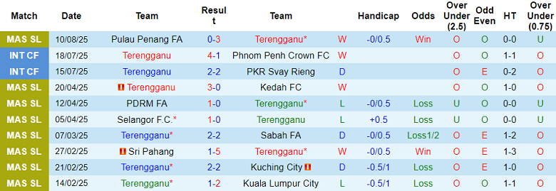 Nhận định, soi kèo Terengganu vs PDRM, 20h00 ngày 13/8: Khó tin cửa trên - Ảnh 1