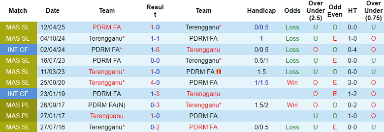 Nhận định, soi kèo Terengganu vs PDRM, 20h00 ngày 13/8: Khó tin cửa trên - Ảnh 3