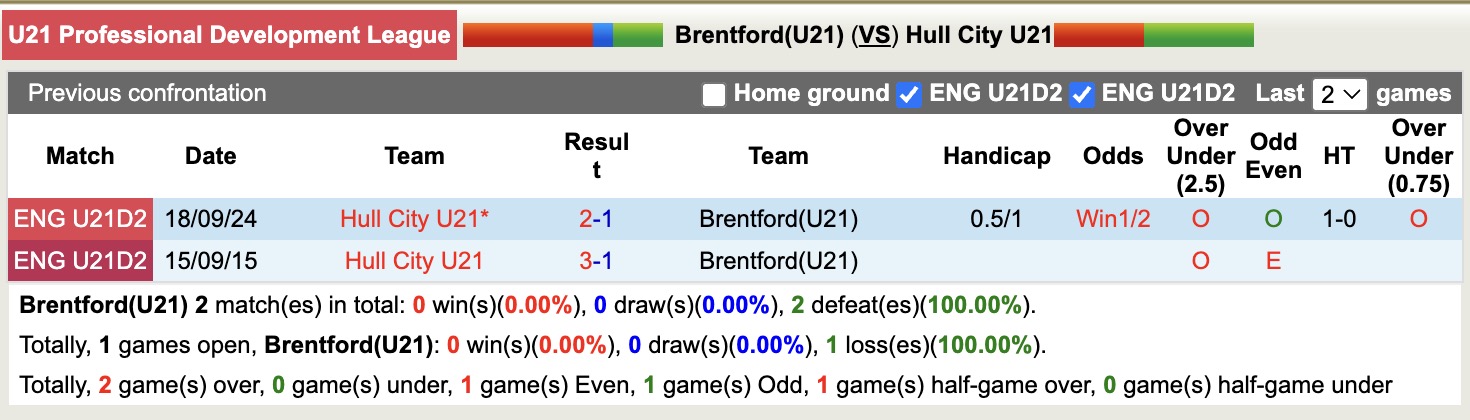 Nhận định, soi kèo U21 Brentford vs U21 Hull City, 19h00 ngày 13/8:Tưng bừng bàn thắng - Ảnh 4