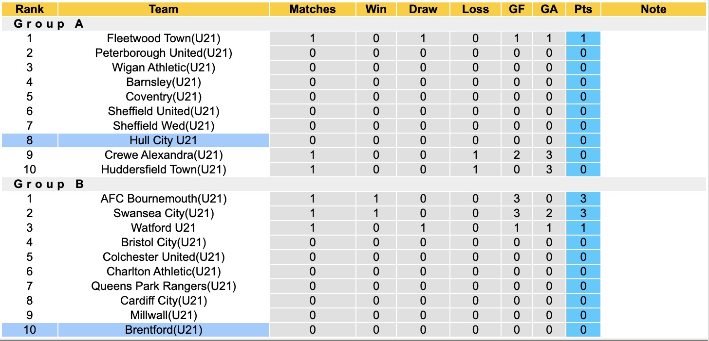 Nhận định, soi kèo U21 Brentford vs U21 Hull City, 19h00 ngày 13/8:Tưng bừng bàn thắng - Ảnh 5