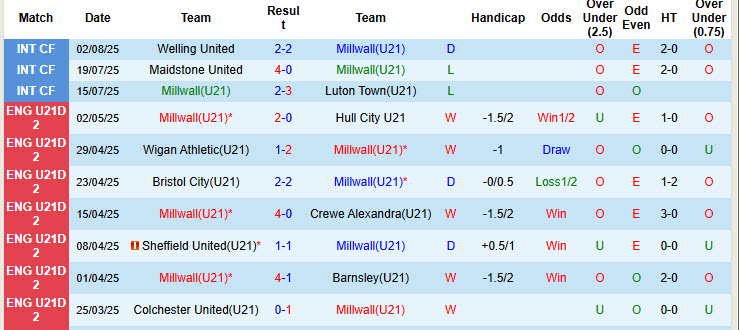 Nhận định, soi kèo U21 Millwall vs U21 Barnsley, 20h00 ngày 12/8: Điểm tựa sân nhà - Ảnh 2