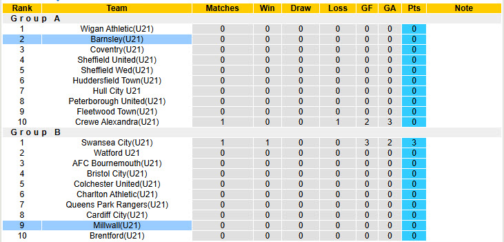 Nhận định, soi kèo U21 Millwall vs U21 Barnsley, 20h00 ngày 12/8: Điểm tựa sân nhà - Ảnh 5