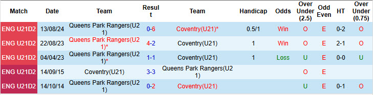 Nhận định, soi kèo U21 Queens Park Rangers vs U21 Coventry, 20h00 ngày 12/8: Hài lòng cả hai - Ảnh 4