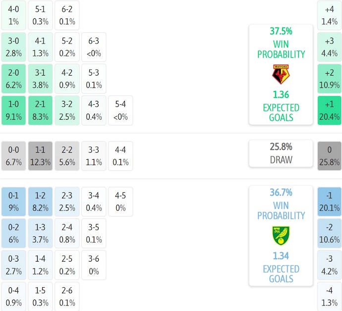 Nhận định, soi kèo Watford vs Norwich City, 1h45 ngày 13/8: Thận trọng - Ảnh 6
