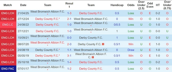 Nhận định, soi kèo West Brom vs Derby County, 1h45 ngày 13/8: Quyết tâm phục thù - Ảnh 4