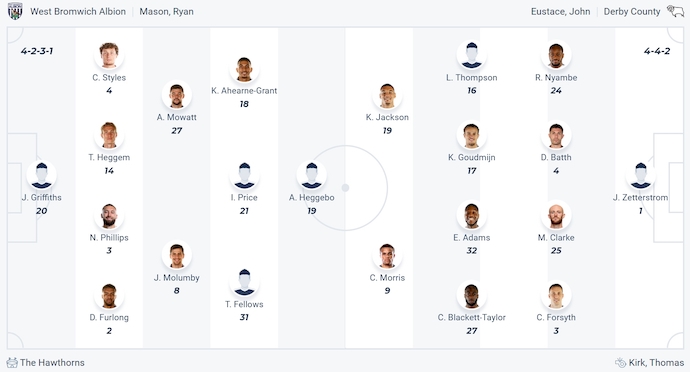 Nhận định, soi kèo West Brom vs Derby County, 1h45 ngày 13/8: Quyết tâm phục thù - Ảnh 5