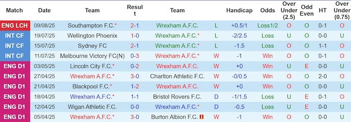 Nhận định, soi kèo Wrexham vs Hull City, 1h45 ngày 13/8: Thử thách cho tân binh - Ảnh 2