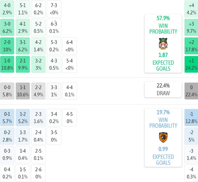 Nhận định, soi kèo Wrexham vs Hull City, 1h45 ngày 13/8: Thử thách cho tân binh - Ảnh 6
