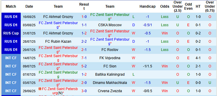 Nhận định, soi kèo Zenit vs Rubin Kazan, 22h30 ngày 12/8: Diện mạo khó đoán - Ảnh 2