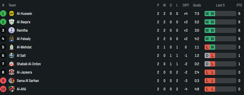 Nhận định, soi kèo Al Baqa’a vs Al Jazeera, 22h00 ngày 14/8: Khách gây thất vọng - Ảnh 4