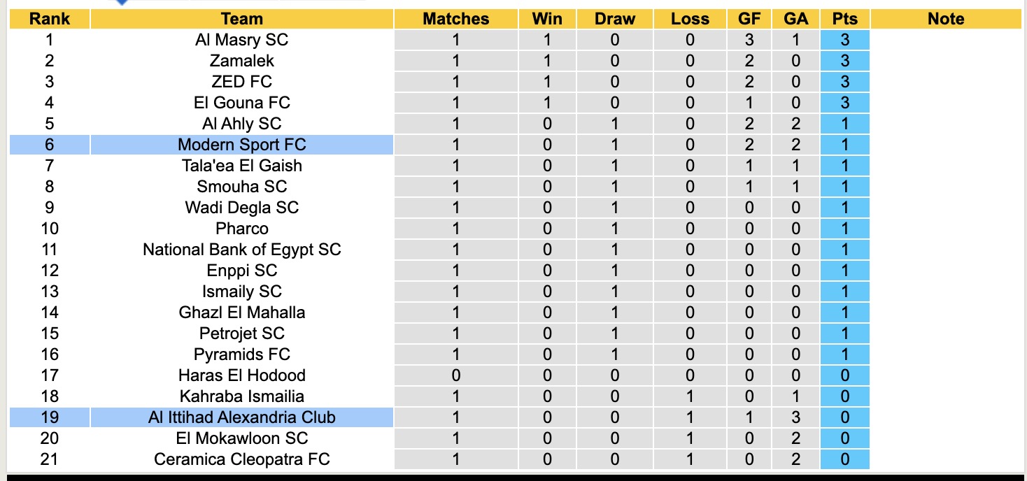 Nhận định, soi kèo Al Ittihad Alexandria Club vs Modern Sport FC, 21h00 ngày 14/8: Chiến thắng sát nút - Ảnh 5