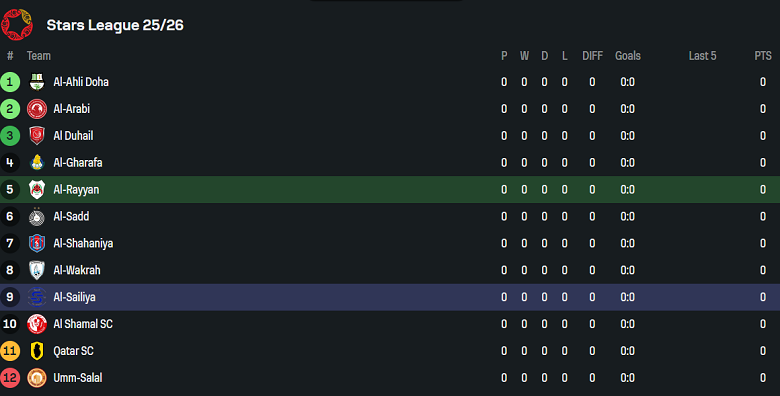 Nhận định, soi kèo Al Rayyan vs Al Sailiya, 22h30 ngày 14/8: Khởi đầu suôn sẻ - Ảnh 4