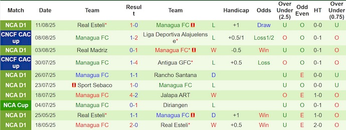 Nhận định, soi kèo Alianza vs Managua FC, 9h00 ngày 14/8: Khách dễ trắng tay - Ảnh 3