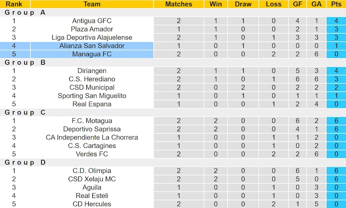 Nhận định, soi kèo Alianza vs Managua FC, 9h00 ngày 14/8: Khách dễ trắng tay - Ảnh 4