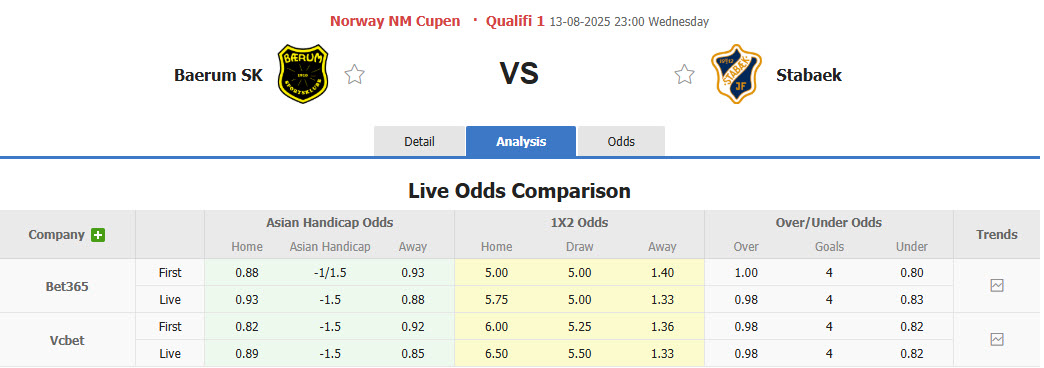 Nhận định, soi kèo Baerum vs Stabaek, 23h00 ngày 13/8: Bất ngờ có vé đi tiếp - Ảnh 1
