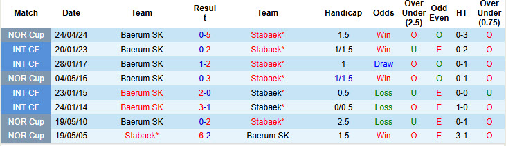 Nhận định, soi kèo Baerum vs Stabaek, 23h00 ngày 13/8: Bất ngờ có vé đi tiếp - Ảnh 4