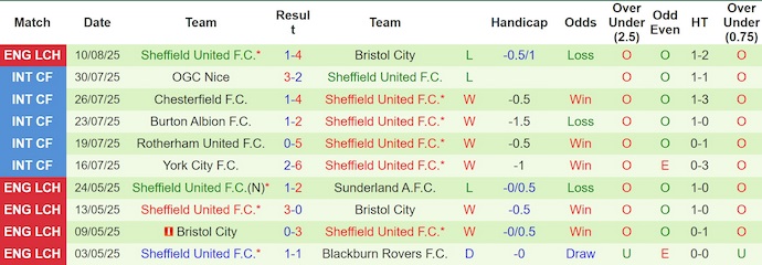 Nhận định, soi kèo Birmingham City vs Sheffield United, 2h00 ngày 14/8: Tìm lại vị thế - Ảnh 3