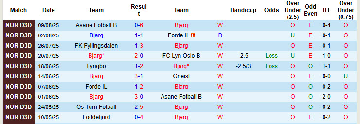 Nhận định, soi kèo Bjarg vs Sogndal Fotball, 23h00 ngày 13/8: Đứt mạch bất bại - Ảnh 2