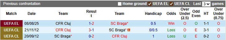 Nhận định, soi kèo Braga vs CFR Cluj, 1h30 ngày 15/8: Nhọc nhằn vượt ải - Ảnh 3