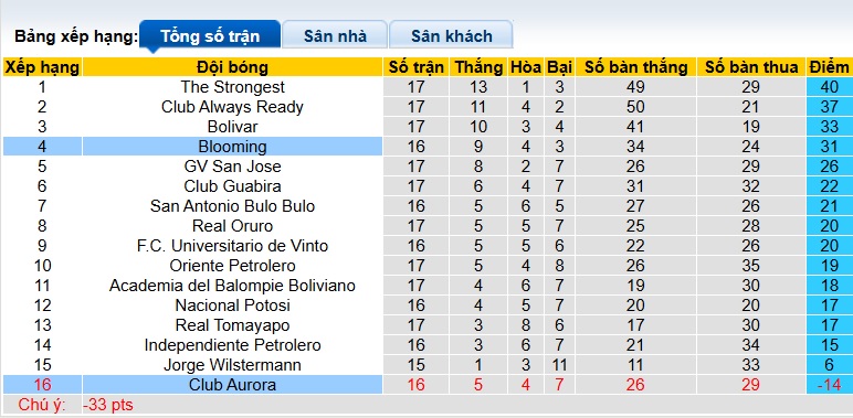 Nhận định, soi kèo Club Aurora vs Blooming, 05h00 ngày 14/8: Chủ nhà buông xuôi - Ảnh 1