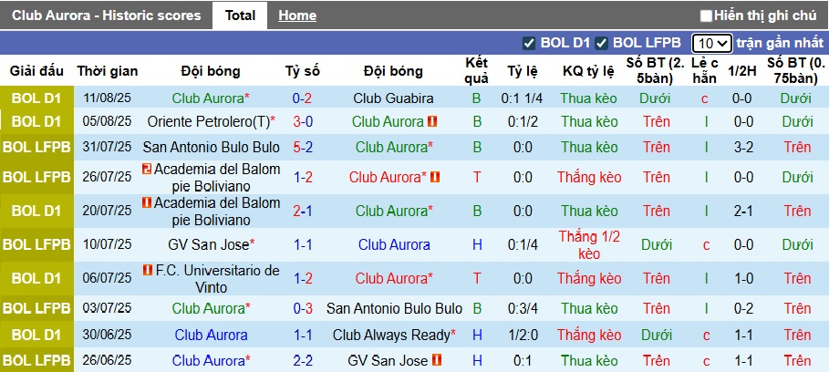 Nhận định, soi kèo Club Aurora vs Blooming, 05h00 ngày 14/8: Chủ nhà buông xuôi - Ảnh 4