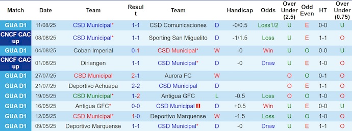 Nhận định, soi kèo CSD Municipal vs Real Espana, 9h00 ngày 14/8: Dễ hòa - Ảnh 2