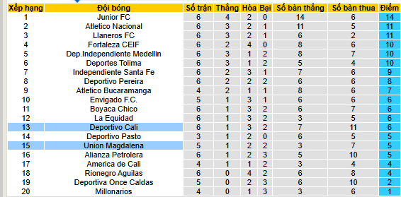 Nhận định, soi kèo Deportivo Cali vs Union Magdalena, 07h30 ngày 14/8 - Ảnh 4