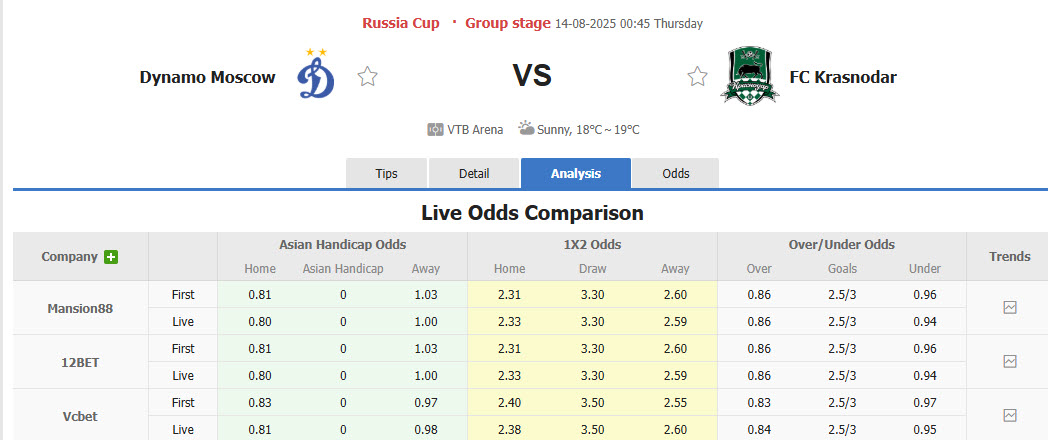 Nhận định, soi kèo Dynamo Moscow vs Krasnodar, 00h45 ngày 14/8: Trở lại quỹ đạo - Ảnh 1