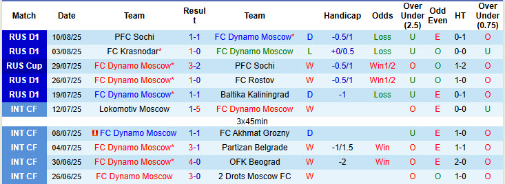 Nhận định, soi kèo Dynamo Moscow vs Krasnodar, 00h45 ngày 14/8: Trở lại quỹ đạo - Ảnh 2