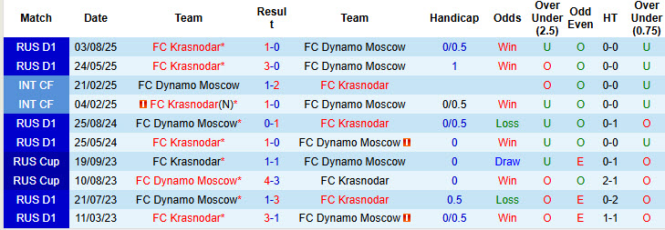 Nhận định, soi kèo Dynamo Moscow vs Krasnodar, 00h45 ngày 14/8: Trở lại quỹ đạo - Ảnh 4
