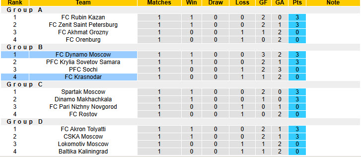 Nhận định, soi kèo Dynamo Moscow vs Krasnodar, 00h45 ngày 14/8: Trở lại quỹ đạo - Ảnh 5