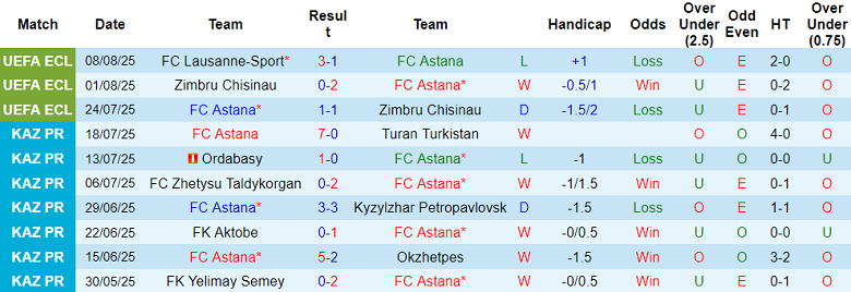 Nhận định, soi kèo FC Astana vs Lausanne Sport, 21h00 ngày 14/8: Cửa dưới thắng thế - Ảnh 1