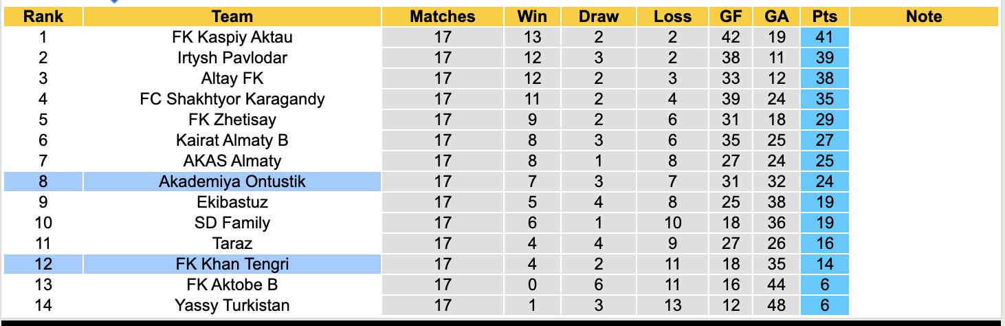 Nhận định, soi kèo FK Khan Tengri vs Akademiya Ontustik, 21h00 ngày 14/8: Chủ nhà chìm sâu - Ảnh 4