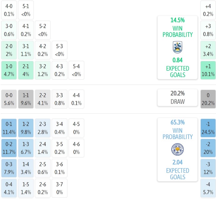 Nhận định, soi kèo Huddersfield vs Leicester City, 1h45 ngày 14/8: Bắt nạt kẻ yếu - Ảnh 7