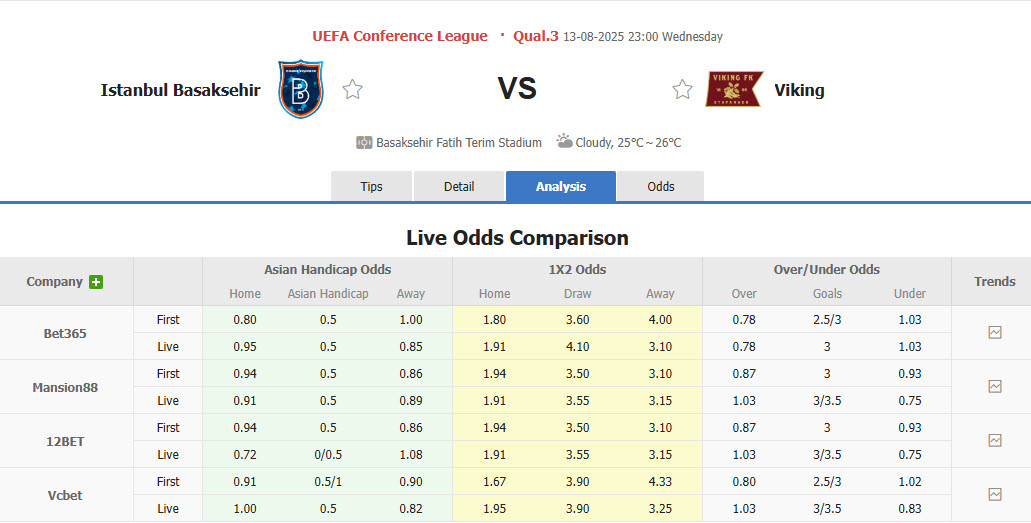 Nhận định, soi kèo Istanbul Basaksehir vs Viking, 23h00 ngày 13/8: Trận đấu thủ tục - Ảnh 1